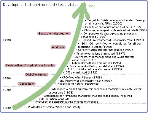 Development of environmental activities