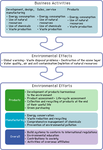 Business Activities and Environmental Efforts