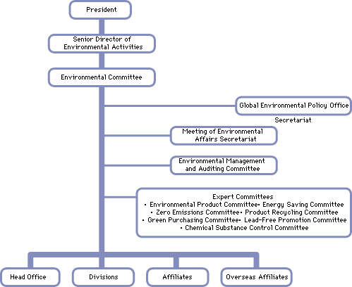 Environmental Organization