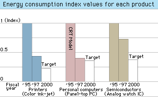 Energy consumption index values for each product