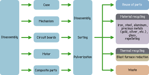 Flow of recycling
