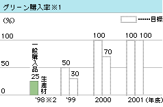グリーン購入率